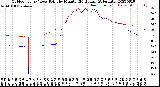 Milwaukee Weather Outdoor Temp / Dew Point<br>by Minute<br>(24 Hours) (Alternate)