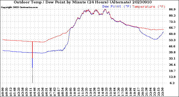 Milwaukee Weather Outdoor Temp / Dew Point<br>by Minute<br>(24 Hours) (Alternate)