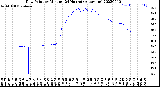 Milwaukee Weather Dew Point<br>by Minute<br>(24 Hours) (Alternate)