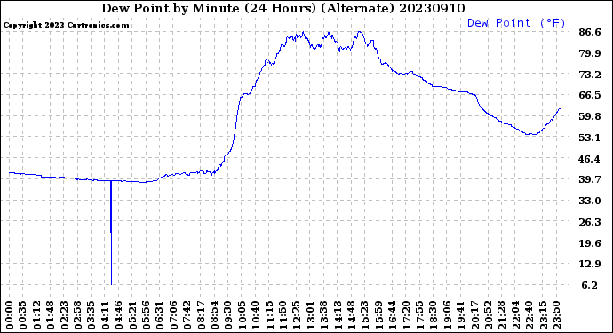 Milwaukee Weather Dew Point<br>by Minute<br>(24 Hours) (Alternate)