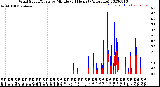 Milwaukee Weather Wind Speed/Gusts<br>by Minute<br>(24 Hours) (Alternate)