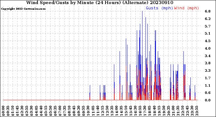 Milwaukee Weather Wind Speed/Gusts<br>by Minute<br>(24 Hours) (Alternate)