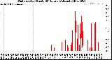 Milwaukee Weather Wind Speed<br>by Minute<br>(24 Hours) (Alternate)