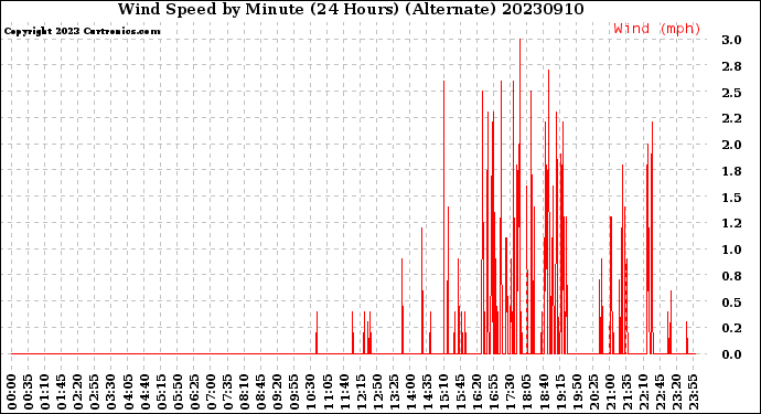 Milwaukee Weather Wind Speed<br>by Minute<br>(24 Hours) (Alternate)