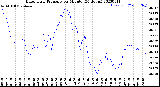 Milwaukee Weather Barometric Pressure<br>per Minute<br>(24 Hours)