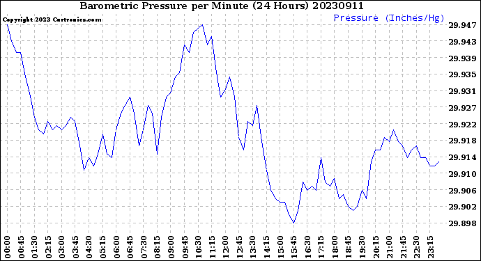 Milwaukee Weather Barometric Pressure<br>per Minute<br>(24 Hours)