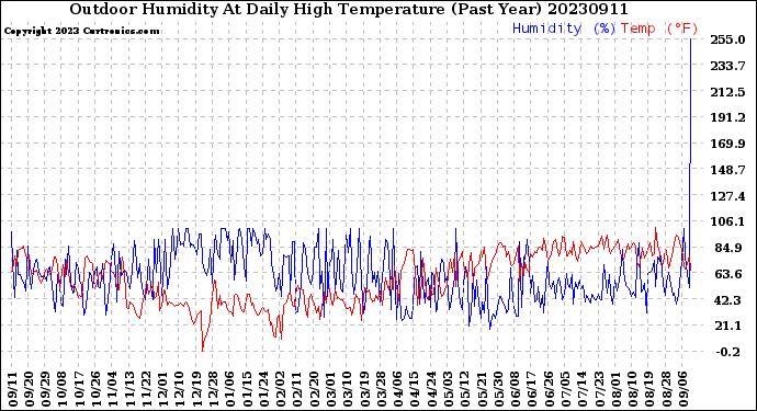 Milwaukee Weather Outdoor Humidity<br>At Daily High<br>Temperature<br>(Past Year)