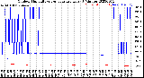 Milwaukee Weather Outdoor Humidity<br>vs Temperature<br>Every 5 Minutes