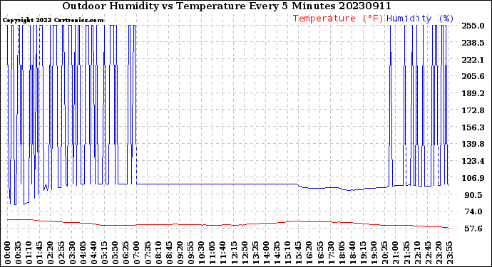 Milwaukee Weather Outdoor Humidity<br>vs Temperature<br>Every 5 Minutes