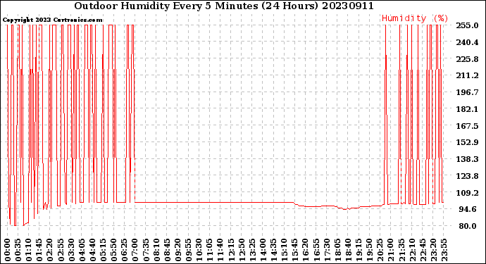 Milwaukee Weather Outdoor Humidity<br>Every 5 Minutes<br>(24 Hours)