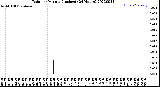 Milwaukee Weather Rain<br>per Minute<br>(Inches)<br>(24 Hours)