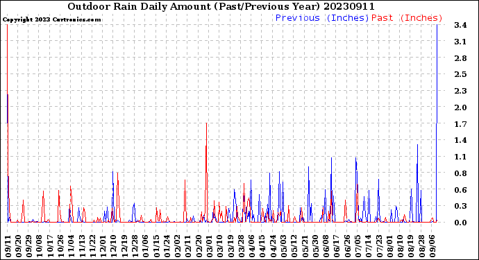 Milwaukee Weather Outdoor Rain<br>Daily Amount<br>(Past/Previous Year)