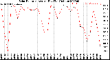 Milwaukee Weather Solar Radiation<br>Avg per Day W/m2/minute