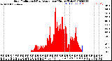 Milwaukee Weather Solar Radiation<br>& Day Average<br>per Minute<br>(Today)