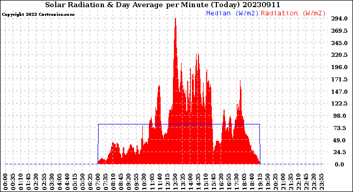 Milwaukee Weather Solar Radiation<br>& Day Average<br>per Minute<br>(Today)