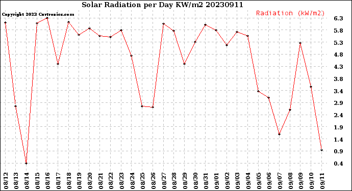 Milwaukee Weather Solar Radiation<br>per Day KW/m2