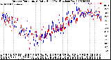 Milwaukee Weather Outdoor Temperature<br>Daily High<br>(Past/Previous Year)