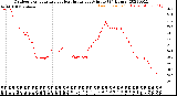 Milwaukee Weather Outdoor Temperature<br>vs Heat Index<br>per Minute<br>(24 Hours)