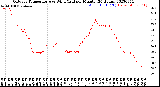 Milwaukee Weather Outdoor Temperature<br>vs Wind Chill<br>per Minute<br>(24 Hours)