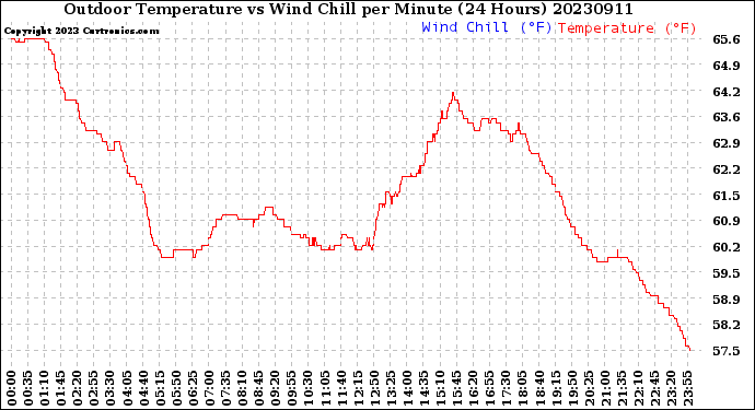 Milwaukee Weather Outdoor Temperature<br>vs Wind Chill<br>per Minute<br>(24 Hours)