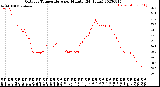 Milwaukee Weather Outdoor Temperature<br>per Minute<br>(24 Hours)