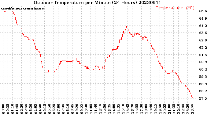 Milwaukee Weather Outdoor Temperature<br>per Minute<br>(24 Hours)