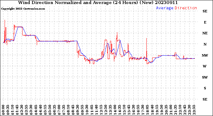 Milwaukee Weather Wind Direction<br>Normalized and Average<br>(24 Hours) (New)