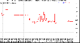 Milwaukee Weather Wind Direction<br>Normalized and Median<br>(24 Hours) (New)