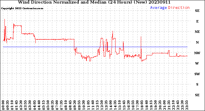 Milwaukee Weather Wind Direction<br>Normalized and Median<br>(24 Hours) (New)