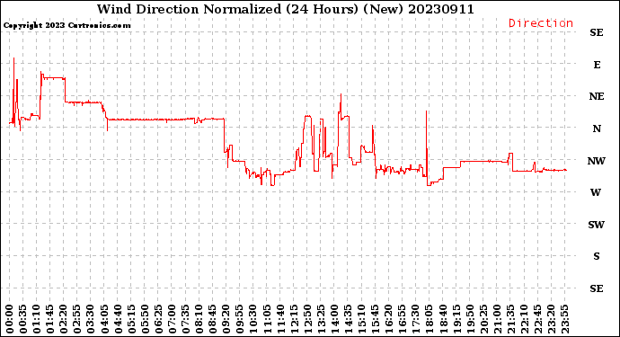 Milwaukee Weather Wind Direction<br>Normalized<br>(24 Hours) (New)