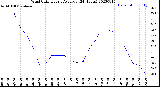 Milwaukee Weather Wind Chill<br>Hourly Average<br>(24 Hours)