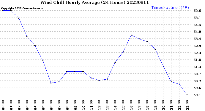 Milwaukee Weather Wind Chill<br>Hourly Average<br>(24 Hours)