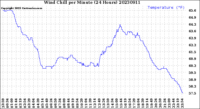 Milwaukee Weather Wind Chill<br>per Minute<br>(24 Hours)