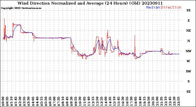 Milwaukee Weather Wind Direction<br>Normalized and Average<br>(24 Hours) (Old)