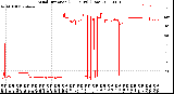 Milwaukee Weather Wind Direction<br>(24 Hours) (Raw)