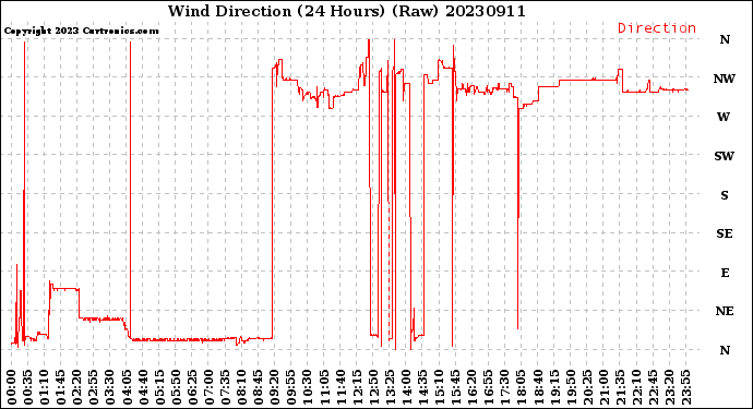 Milwaukee Weather Wind Direction<br>(24 Hours) (Raw)