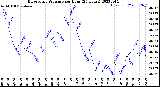 Milwaukee Weather Barometric Pressure<br>per Hour<br>(24 Hours)