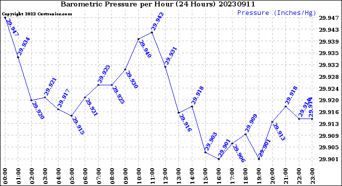 Milwaukee Weather Barometric Pressure<br>per Hour<br>(24 Hours)