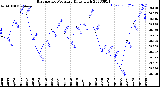 Milwaukee Weather Barometric Pressure<br>Daily High