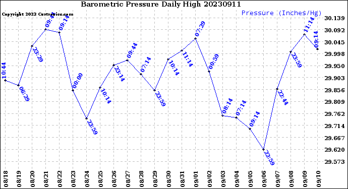 Milwaukee Weather Barometric Pressure<br>Daily High