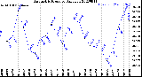 Milwaukee Weather Barometric Pressure<br>Daily Low