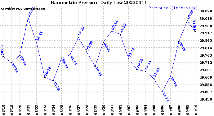 Milwaukee Weather Barometric Pressure<br>Daily Low