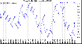 Milwaukee Weather Wind Chill<br>Daily Low