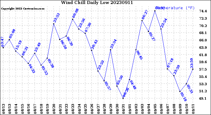 Milwaukee Weather Wind Chill<br>Daily Low