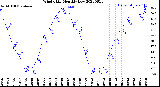 Milwaukee Weather Wind Chill<br>Monthly Low