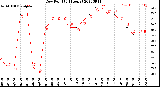 Milwaukee Weather Dew Point<br>(24 Hours)