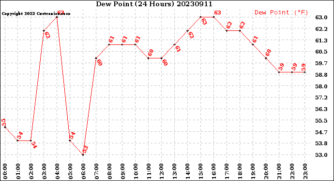 Milwaukee Weather Dew Point<br>(24 Hours)