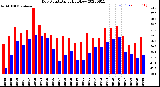 Milwaukee Weather Dew Point<br>Daily High/Low