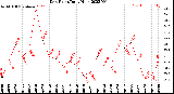 Milwaukee Weather Dew Point<br>Daily High