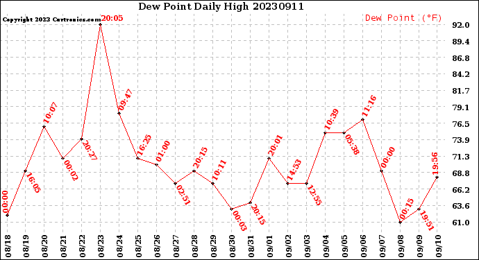 Milwaukee Weather Dew Point<br>Daily High